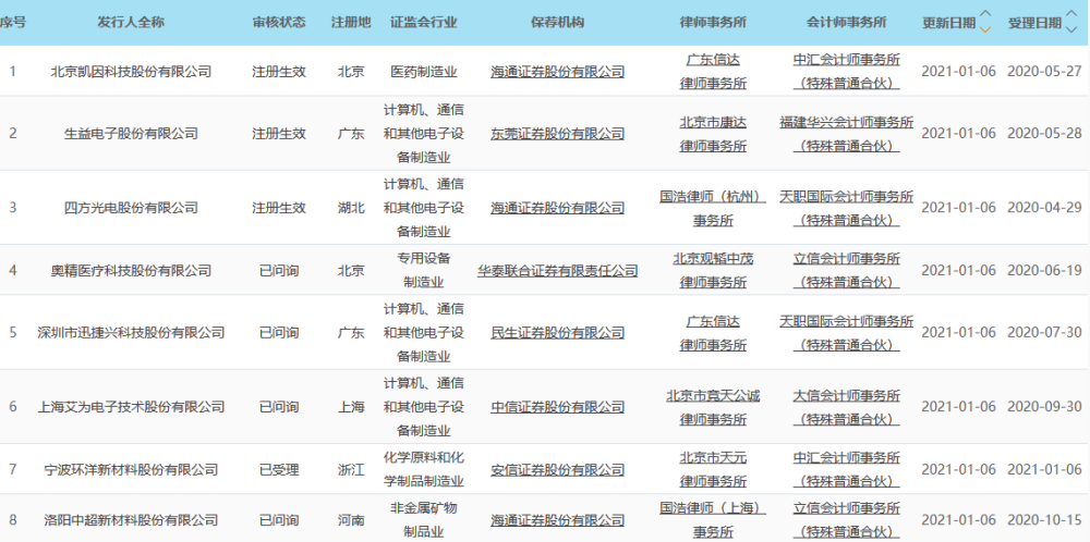 科創板晚報中芯國際將被撤出otcqx市場芯海科技2020年淨利潤預計同比