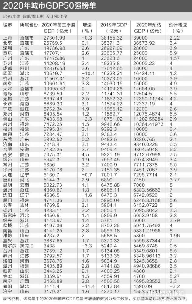 天津gdp预测_天津、南京2020年GDP预计数据出炉,那么两市经济总量约相差多少?