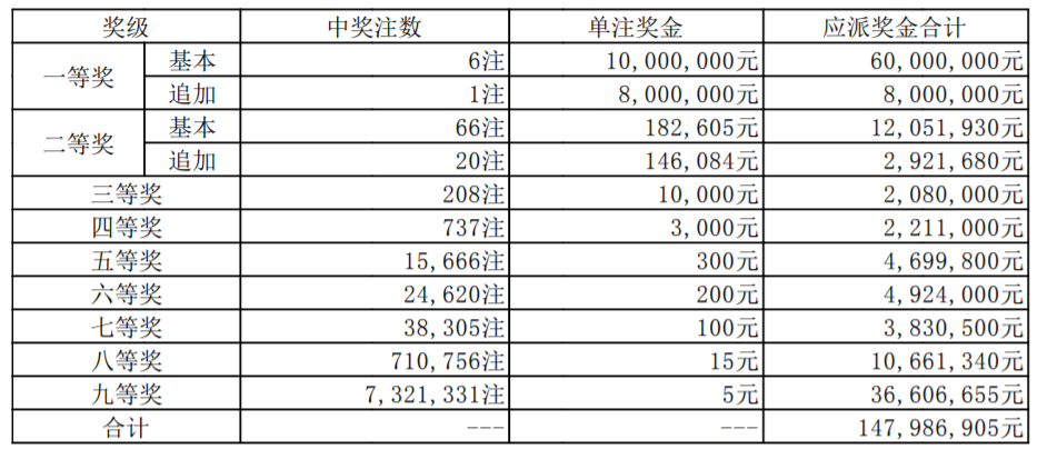 本期兌獎截止日為2021年3月8日,逾期作棄獎處理.