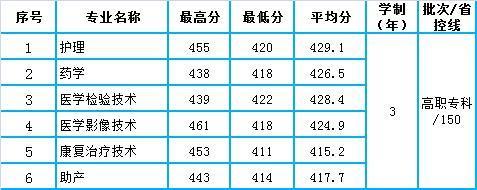 辽宁省大专学校排名_2020年辽宁省继续扩大考试招生规模高职院校计划招