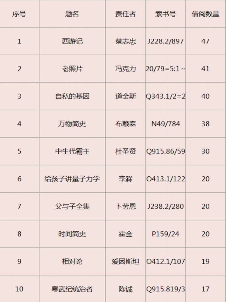 2020书排名_年度图书榜单出炉2020重庆市民爱读什么书