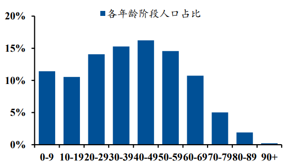 我国各年龄阶段人口占比 数据来源:国家统计局,民生证券研究所