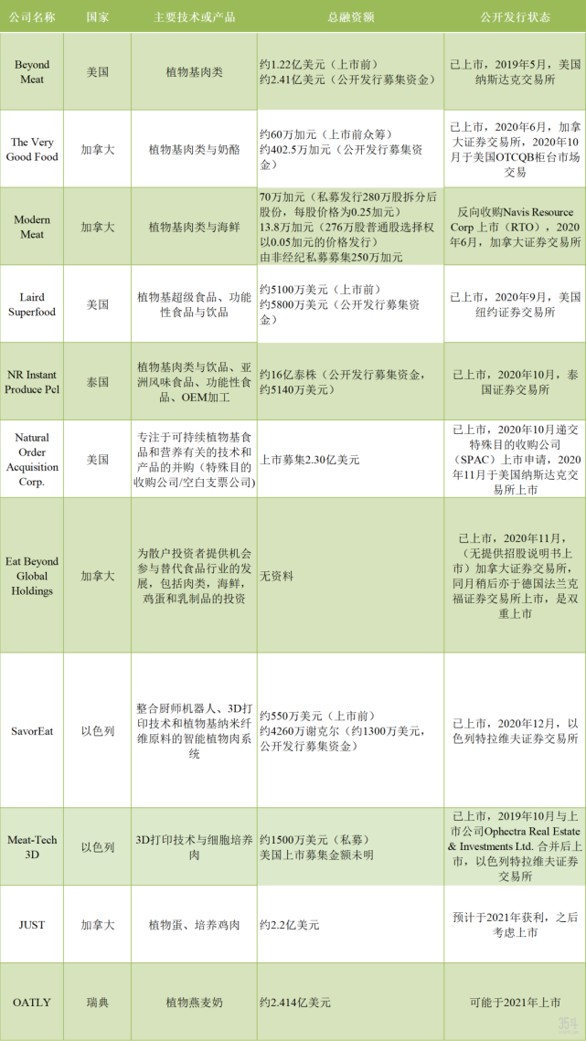不只beyond Meat 替代蛋白企业正掀起上市潮 腾讯网