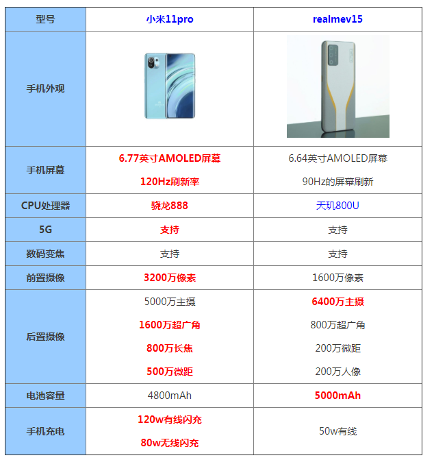 小米11pro和realmev15哪個好哪款更值得入手參數配置對比