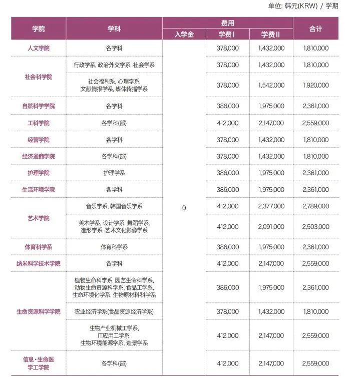 韩国大学排行_2021年韩国理工大学排名