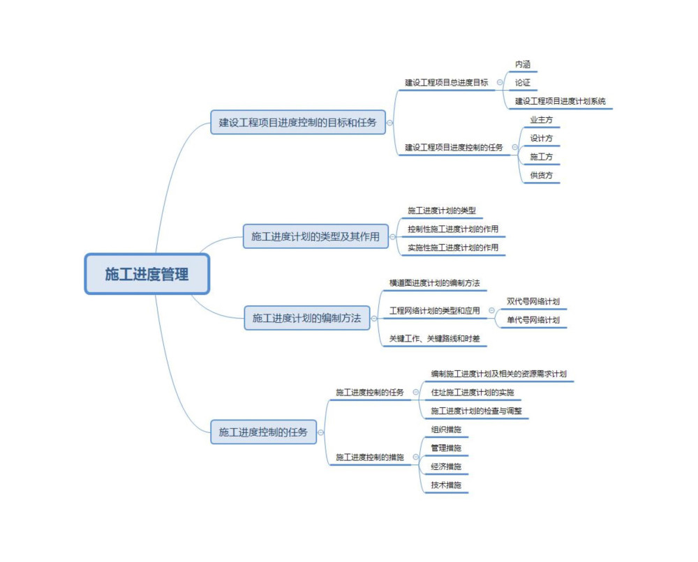 2021二建備考二建工程法規思維導圖請查收