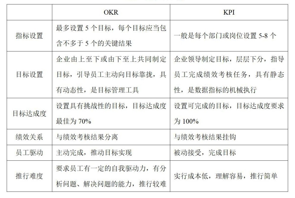 一文读懂intel谷歌都在用的okr