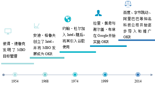 一文读懂intel 谷歌都在用的okr 腾讯新闻