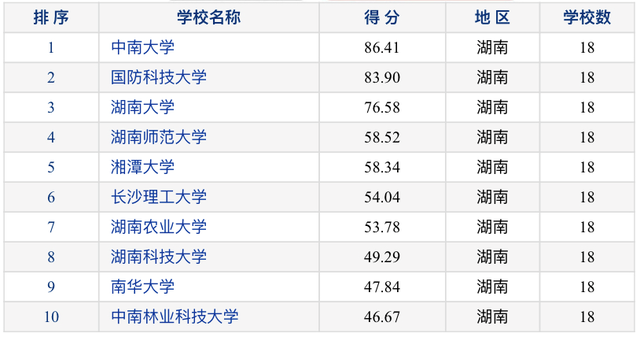 2020年湖南省高校研究生教育排行榜:湘潭大學居第五名!