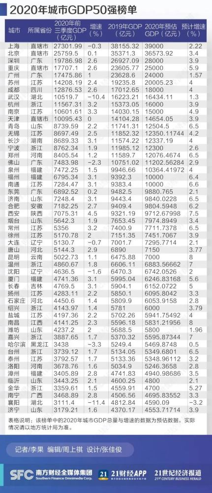 2020中国gdp数据公布_2020中国城市GDP50强预测:南京首进前10重庆数据亮了