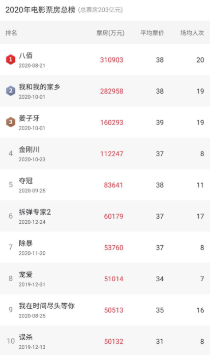 2020电影排行榜前十名_1969-2020年香港电影历年票房前十排名(修正版)