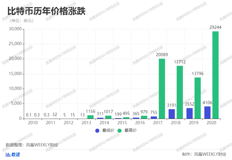 疯狂的比特币 十年增长数十万倍！今年是发财风口还是割韭菜？