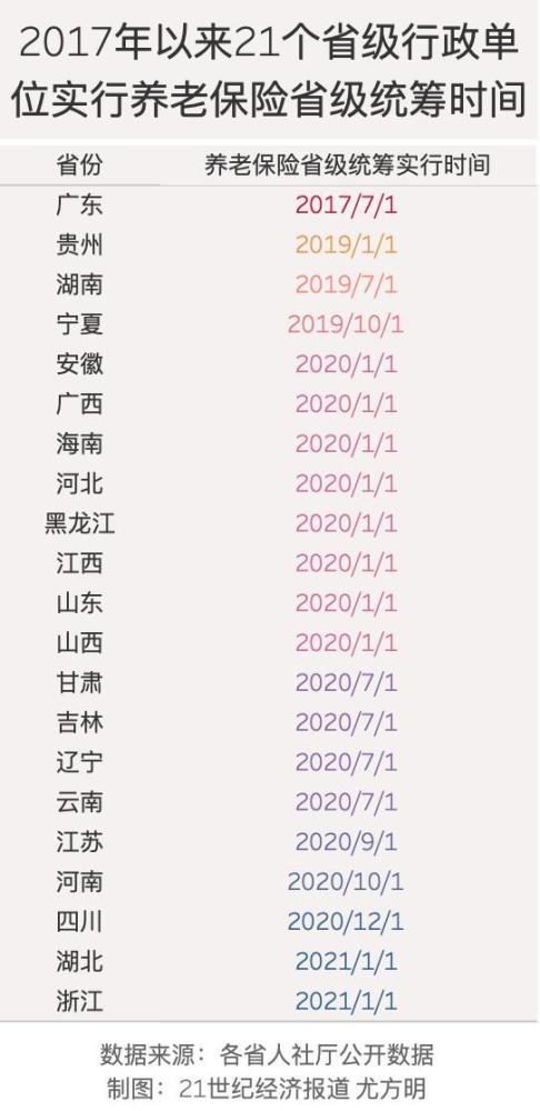 养老保险全国统筹箭在弦上：29省推进，企业费率降至16％ 第1张