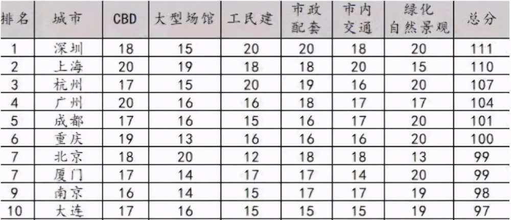 城建排行_2020年中国城建百强排行:深圳的城建已经超过了北京和广州!