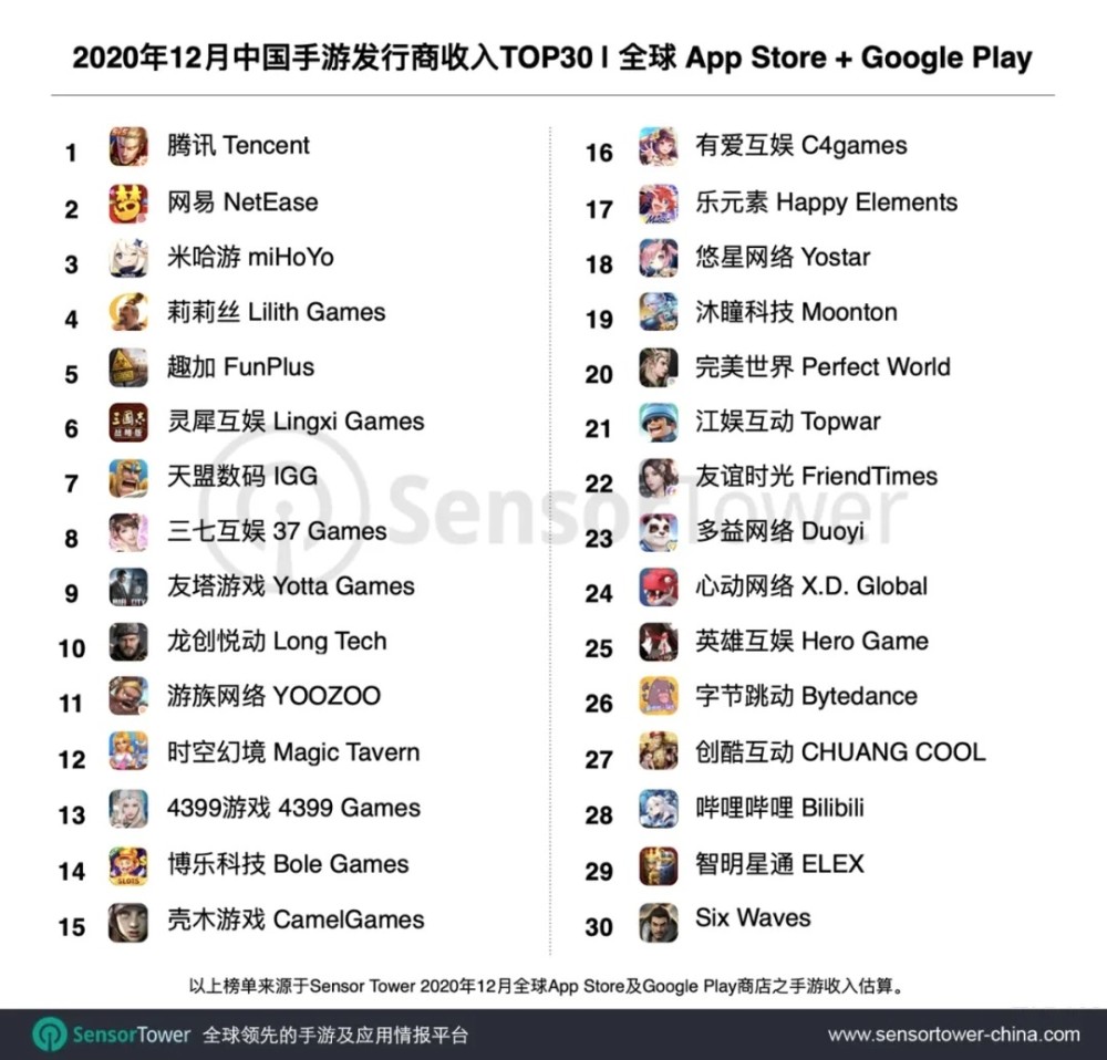 腾讯手游排行_4月国产手游海外收入榜腾讯《绝地求生》手游重回第一