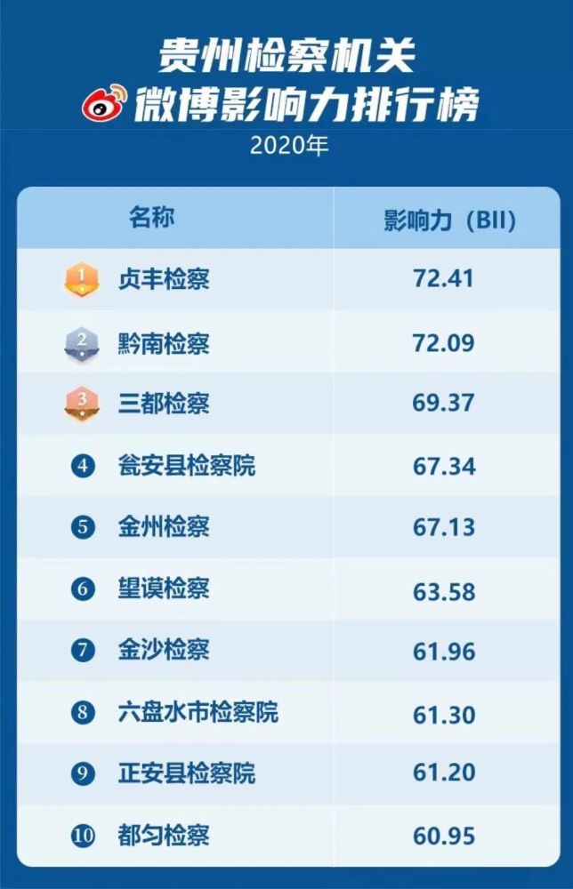 2020贵州省全省排名_2020年贵州空气质量排名出炉!9个中心城市都匀空气最