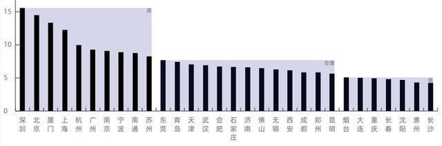 2020城市均价排名_2020年中国新一线城市房价排行榜