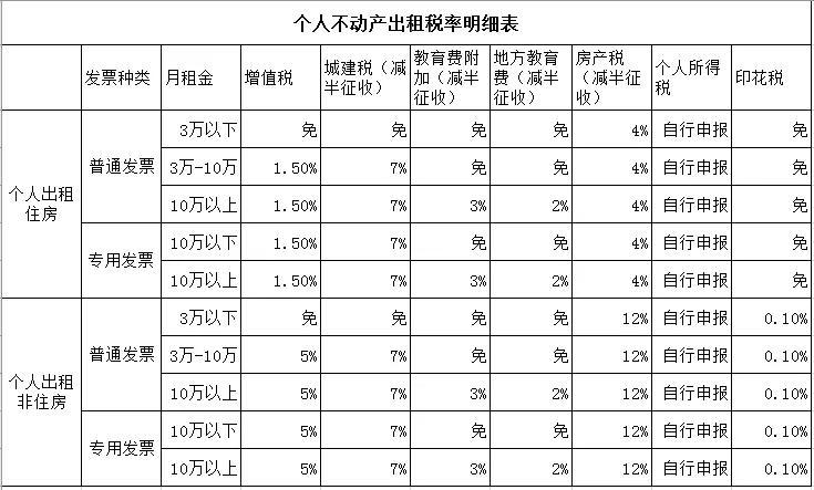 房產稅是什麼?出租房屋該交哪些稅?