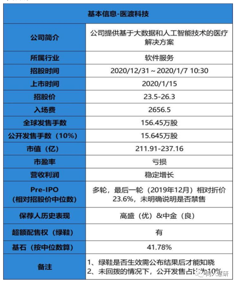 医渡科技 医疗大数据解决方案提供商 腾讯新闻