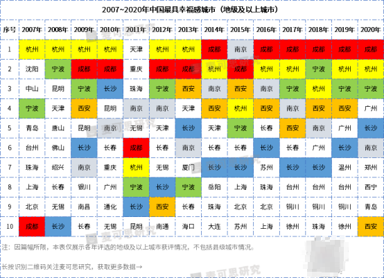 2020各线城市排名_2020中国最具幸福感城市高校排行出炉!西安在