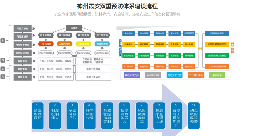 企业安全生产信息化管理建设选择河南神州晟安晟安云双重预防平台