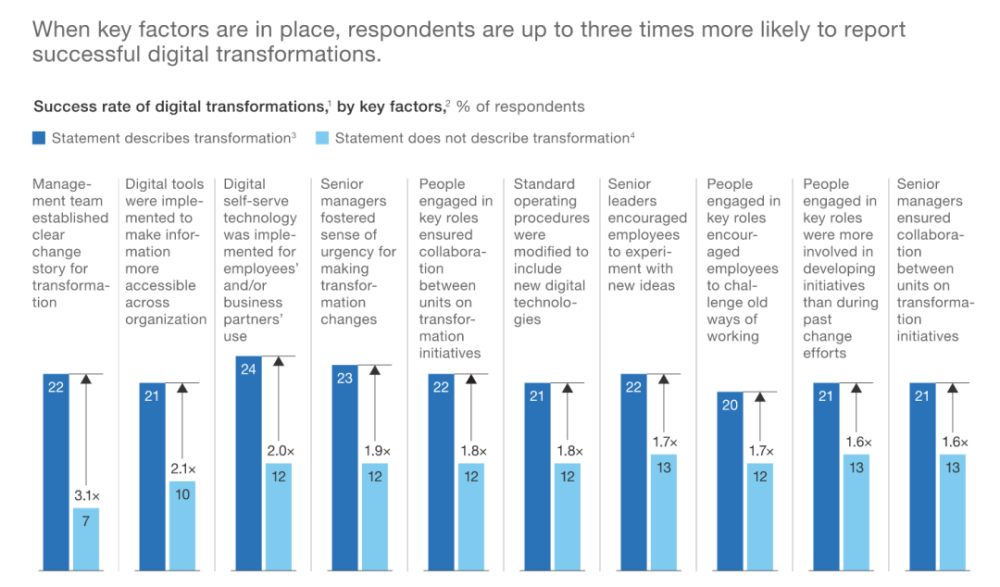 企业数字化转型，失败率高达80％！麦肯锡报告建议：部署5大关键任务！图2
