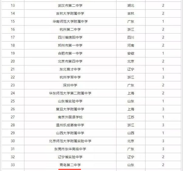 含山中考成绩排名_含山中学2020届高考情况通报(2)