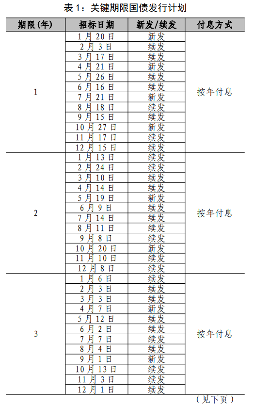 2021年国债什么时候开始发行