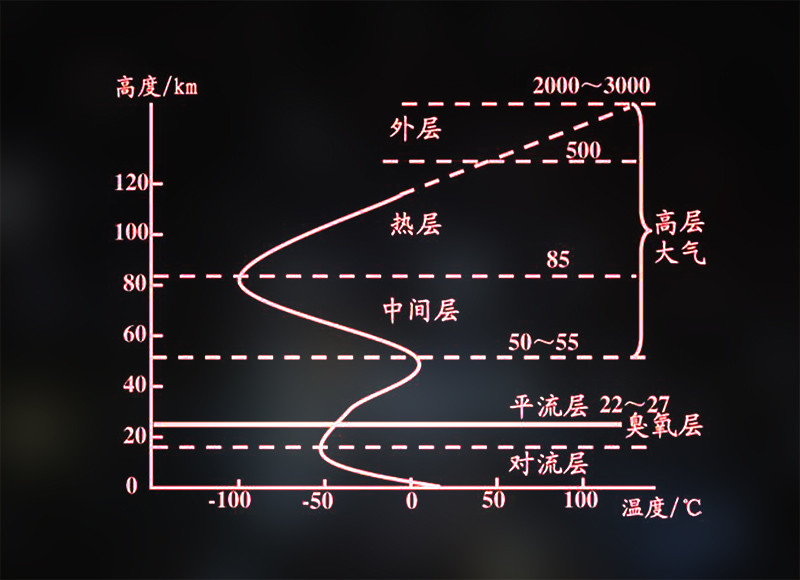 地球上的山峰高度有極限嗎會不會出現高出大氣層的山