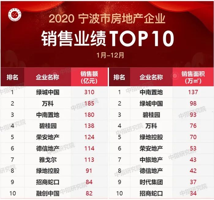 2020浙江企业排名_产业地产投资情报:2020年浙江省投资拿地TOP10企业排名