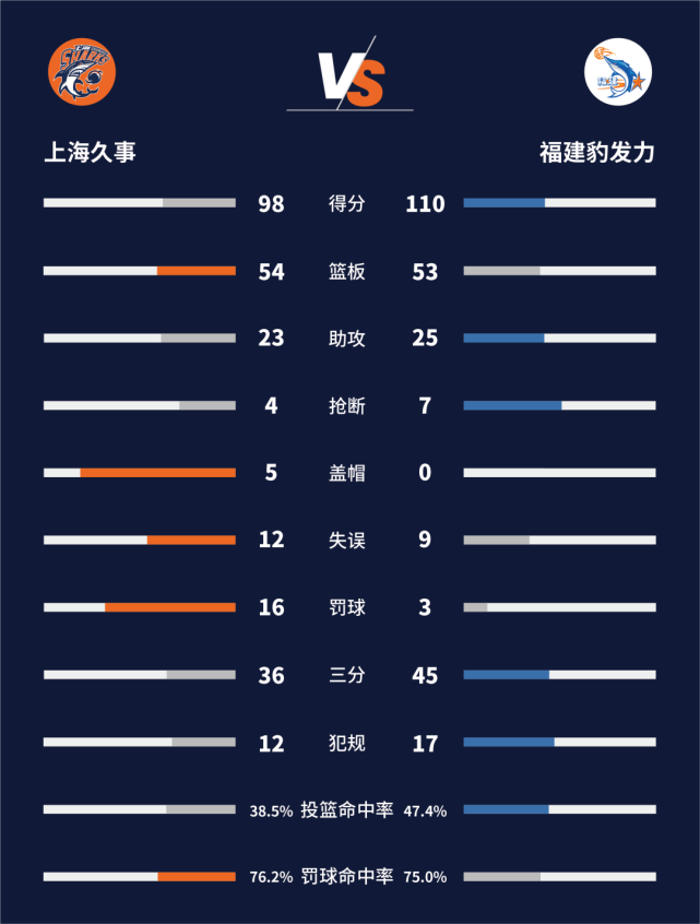 【cba】第二十七輪|寒潮突襲 上海久事98-110不敵福建豹發力