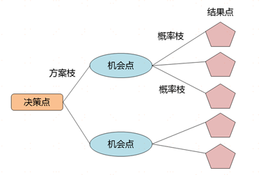 决策树分析,让你的风险应对更专业