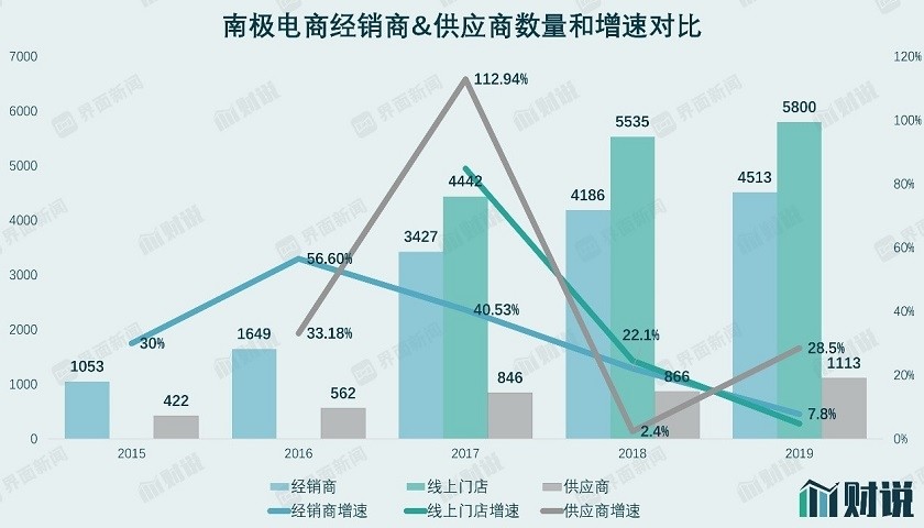 吊牌之王卖商标收入13亿 南极电商股价腰斩或