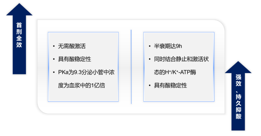 胃內ph值曲線大部分重合,可做到首劑全效;此外,伏諾拉生可高濃度聚集