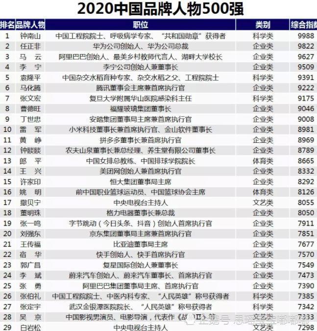 2020台球大师排名_丁俊晖入围2020中国品牌人物500强!成台球独苗