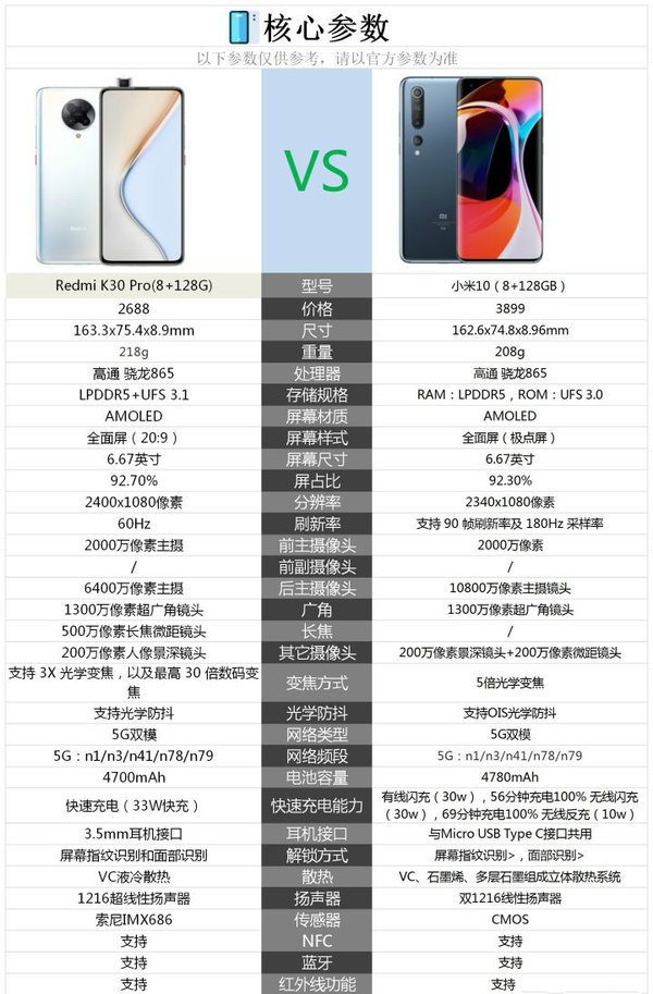 2021小米10和红米k30pro哪个值得买?