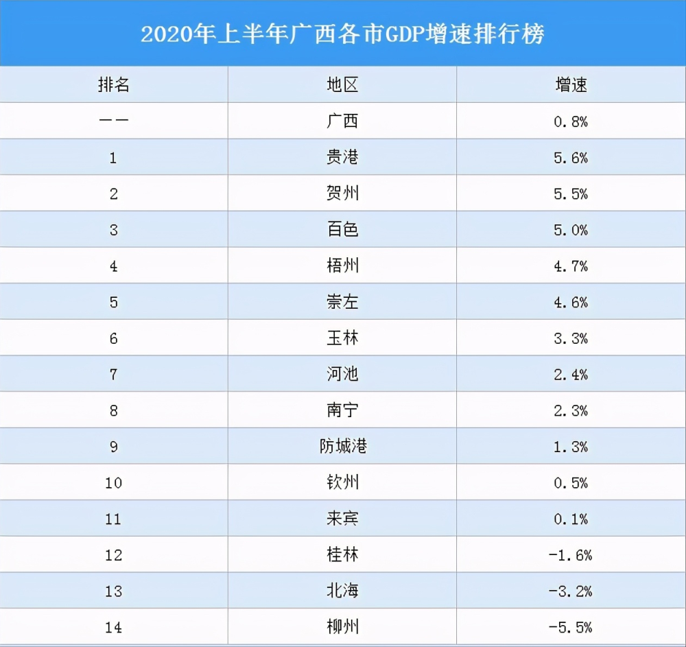 市gdp增速2020_福州2020年GDP突破万亿元加快迈向现代化国际城市