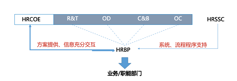 Hrbp到底是啥 一文读懂如何建立支持业务的hrbp体系 腾讯新闻