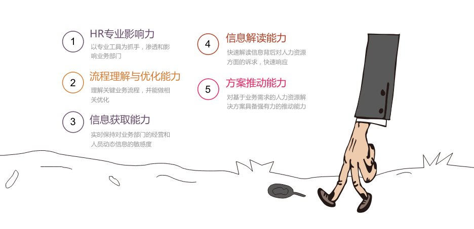 Hrbp到底是啥 一文读懂如何建立支持业务的hrbp体系 腾讯新闻