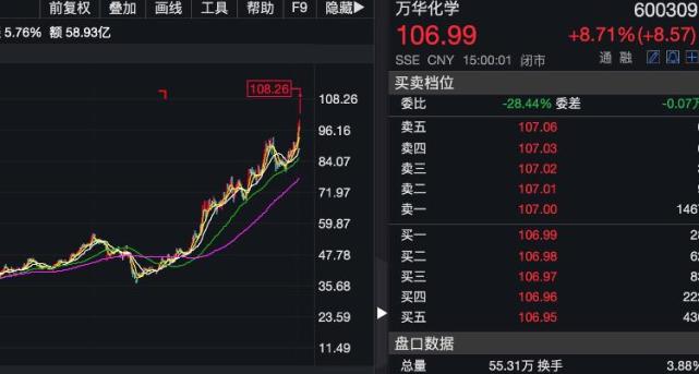 財鑫聞丨化工茅臺萬華化學市值破3300億創山東上市公司新高