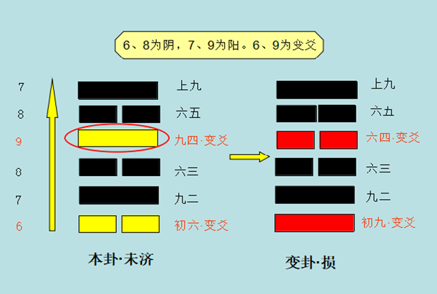 意思是本卦未濟卦出現了極陽和極陰,有兩個變爻,此時要以未濟卦自下而