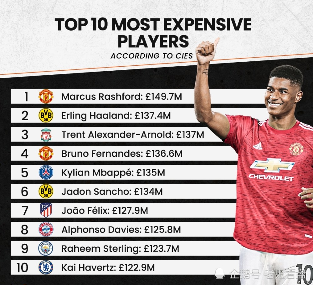 《足球天文臺》(cies),近日對外公佈了最新職業球員身價世界排名,曼聯
