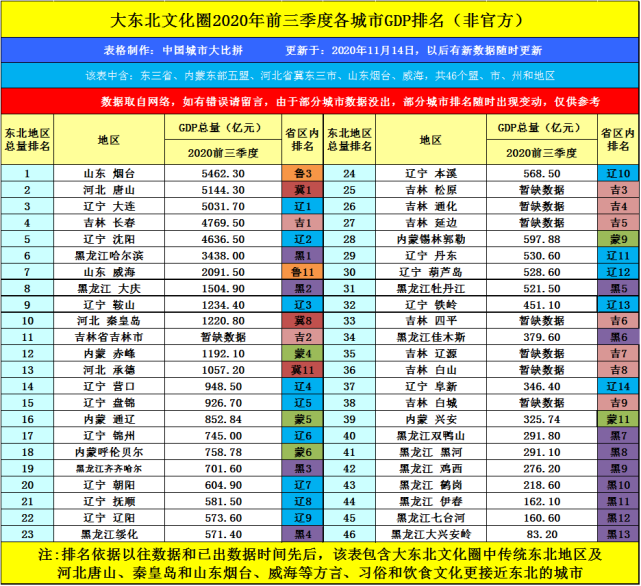 辽都赤峰的2020年前三季度gdp出炉在大东北文化圈排名第几