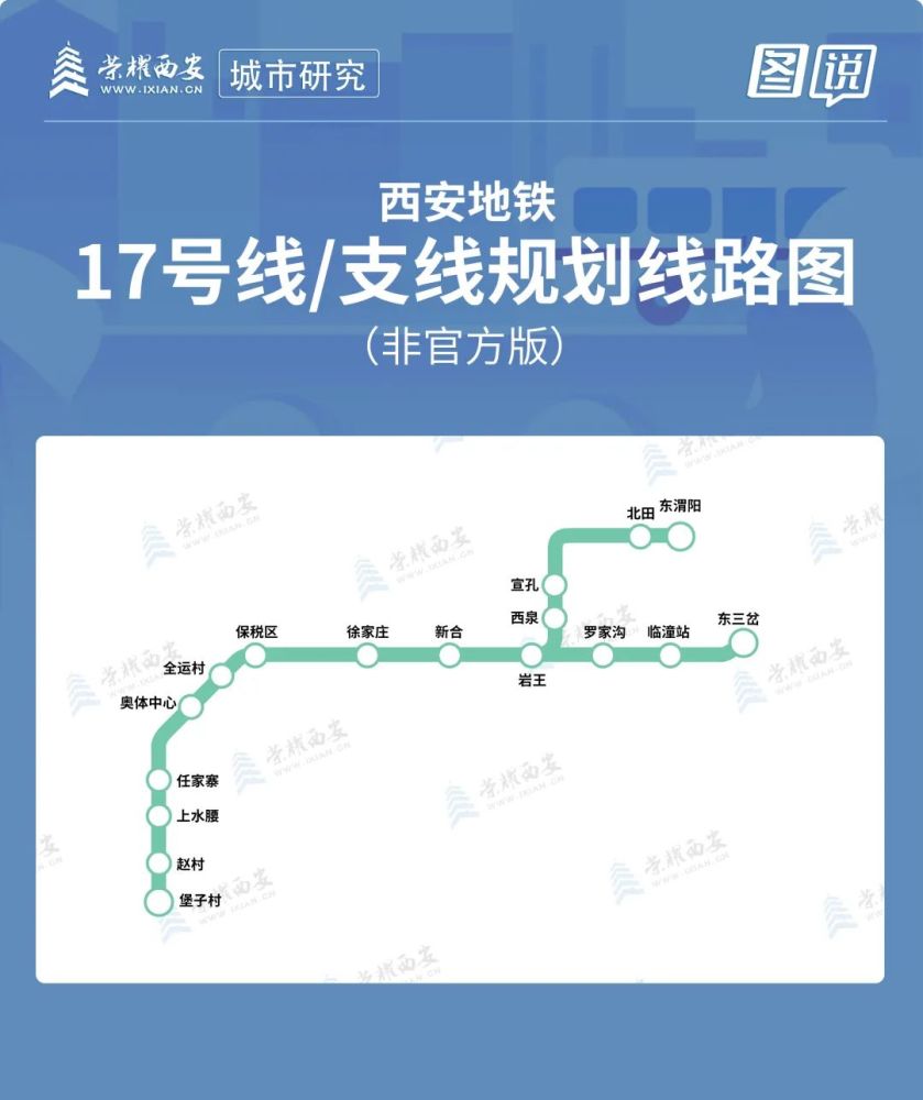 17号线起于堡子村,止于东三岔,支线南起岩王,北止东渭阳,均在主城区内
