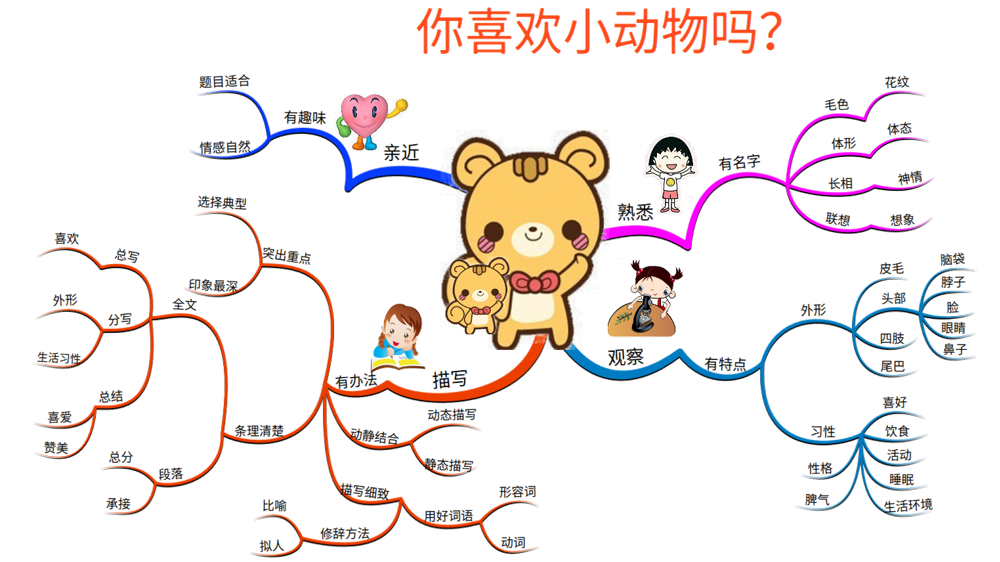 思維導圖寫作文人景物情事5堂公益課好學好記好實用