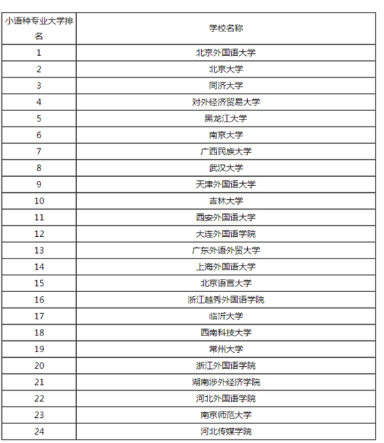 2020小语种工资排名_小语种就业前景薪资盘点,全国小语种专业大学排名