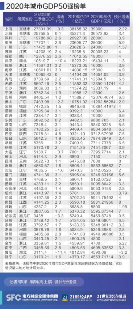 2020中国城市gdp预测排名_2020中国16强城市预测GDP:武汉重返前十,宁波领先郑