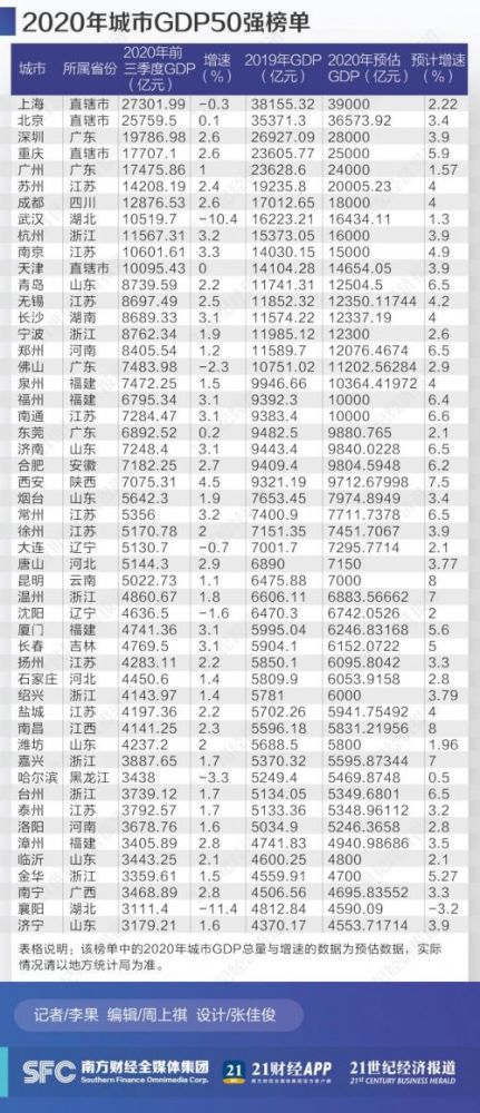 扬州2020gdp排名_2020年中国城市GDP50强预测:扬州位列35名!