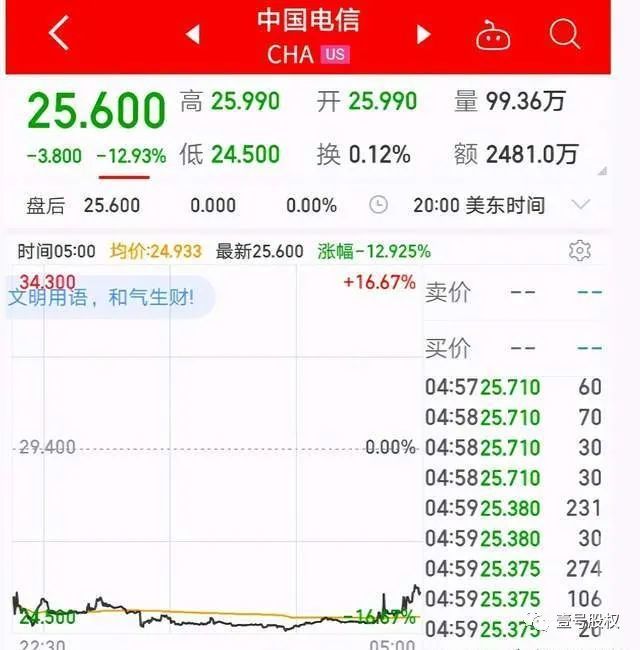 重启中国电信运营商退市程序,市值跌800亿