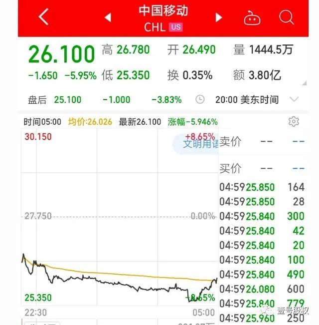 重启中国电信运营商退市程序,市值跌800亿